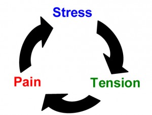 Stress Pain Tension